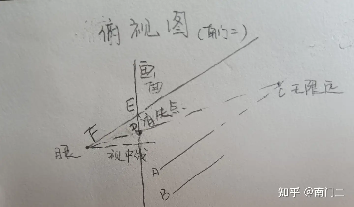 形体篇 七 寻找消失点上 知乎