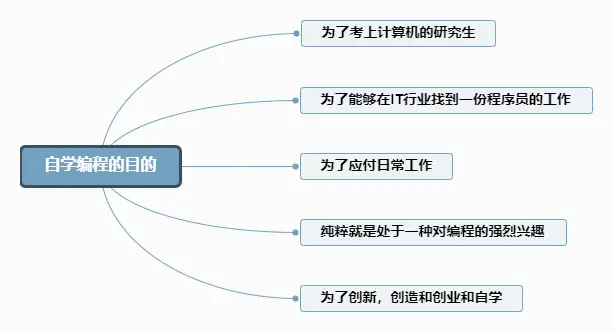 如何自学编程?2 如何自学编程?