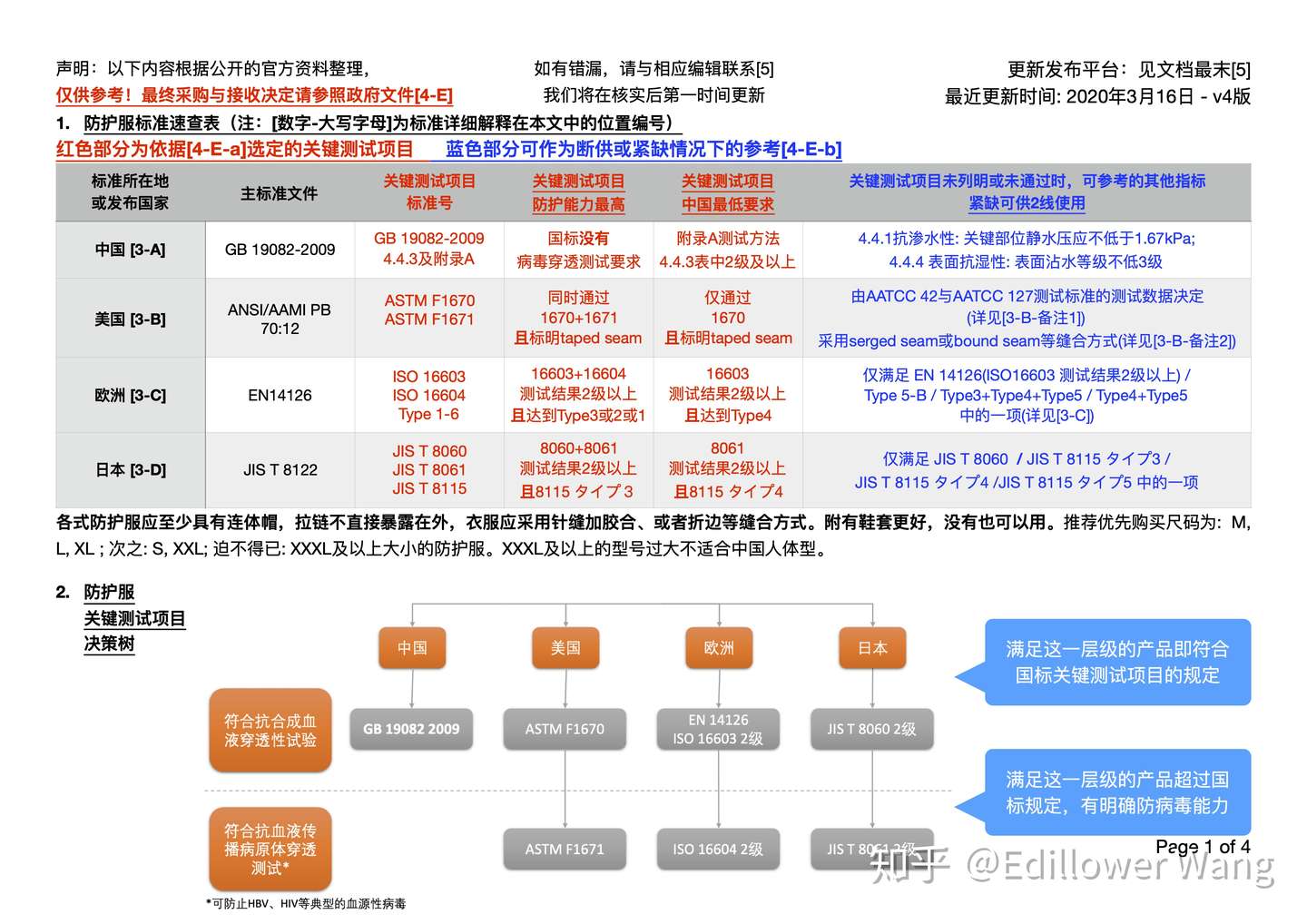 境内外防护服标准对照 医护及采购人员版 知乎