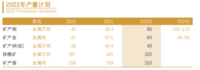 紫金矿业2022年一季报点评---继续超预期增长