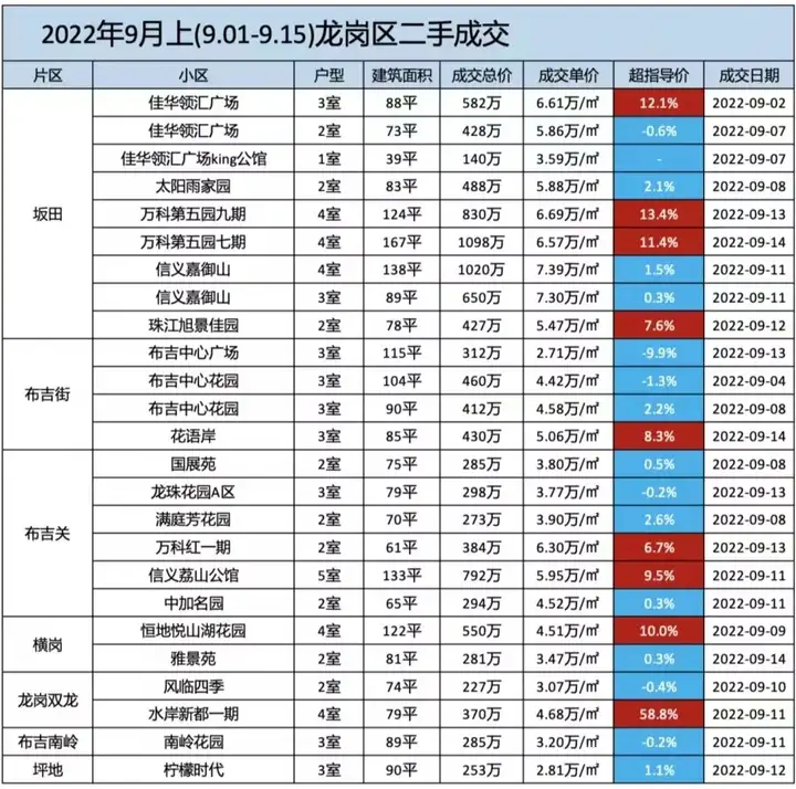 【干货】深圳各区二手房市场行情（9月上） - 脉脉