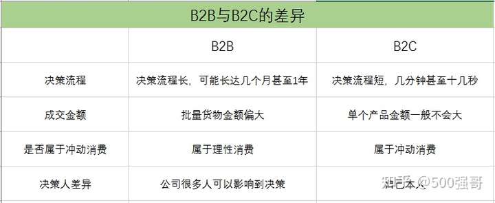 外贸B2B与B2C的差异