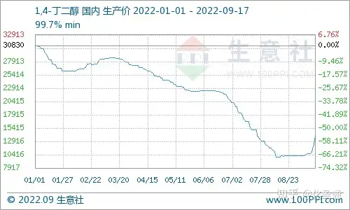 供应收紧�，9月BDO价格大涨；BDO生产工艺优劣分析