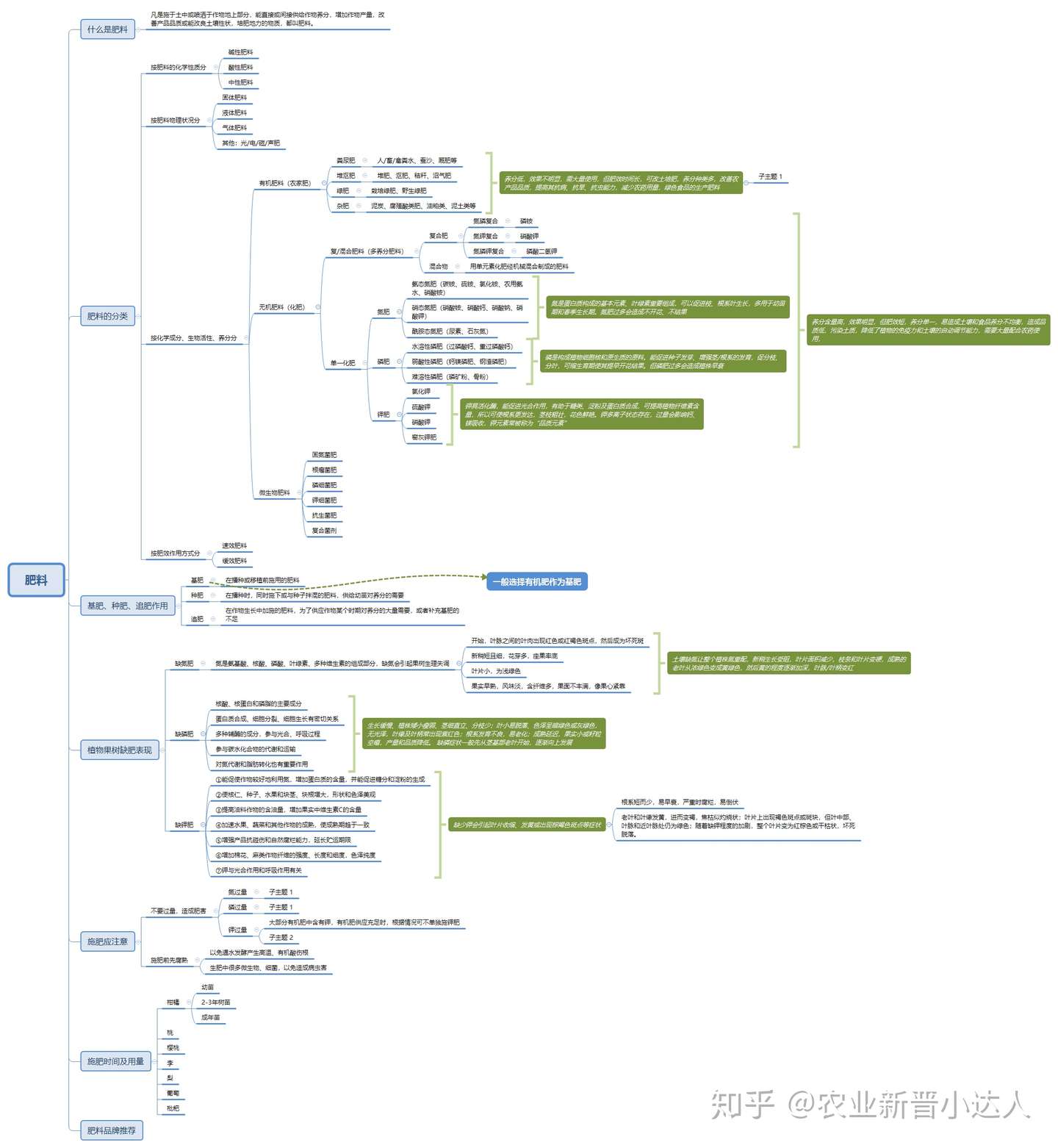 肥料相关知识点总结 思维导图 知乎