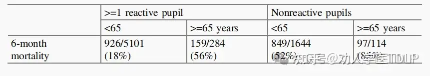 根据瞳孔对光反射和年龄，对7143例重度或中度创伤性脑损伤患者的预后进行分析
