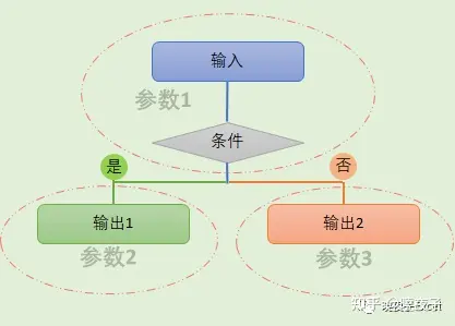 否则 这个与if函数的逻辑是完全一致的 流程框图如下图所示