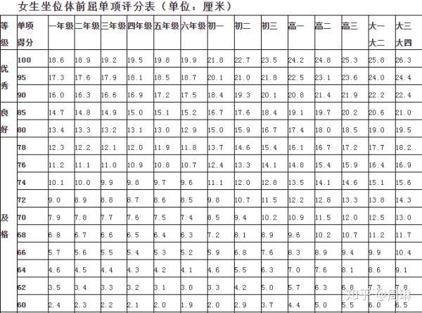 坐位体前屈不合格有什么健康隐患