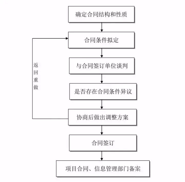 一篇读懂(建设工程全过程)工程建设项目全过程流程,(图7) 一篇读懂(建设工程全过程)工程建设项目全过程流程,(图7)