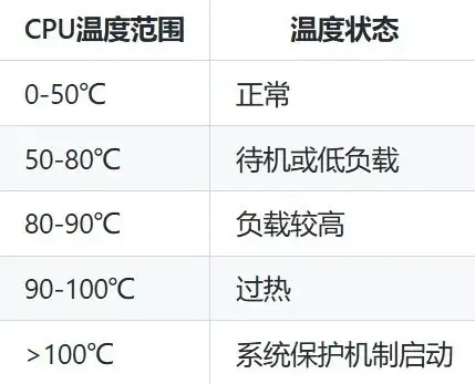 cpu温度多少正常（电脑处理器温度标准范围详解）