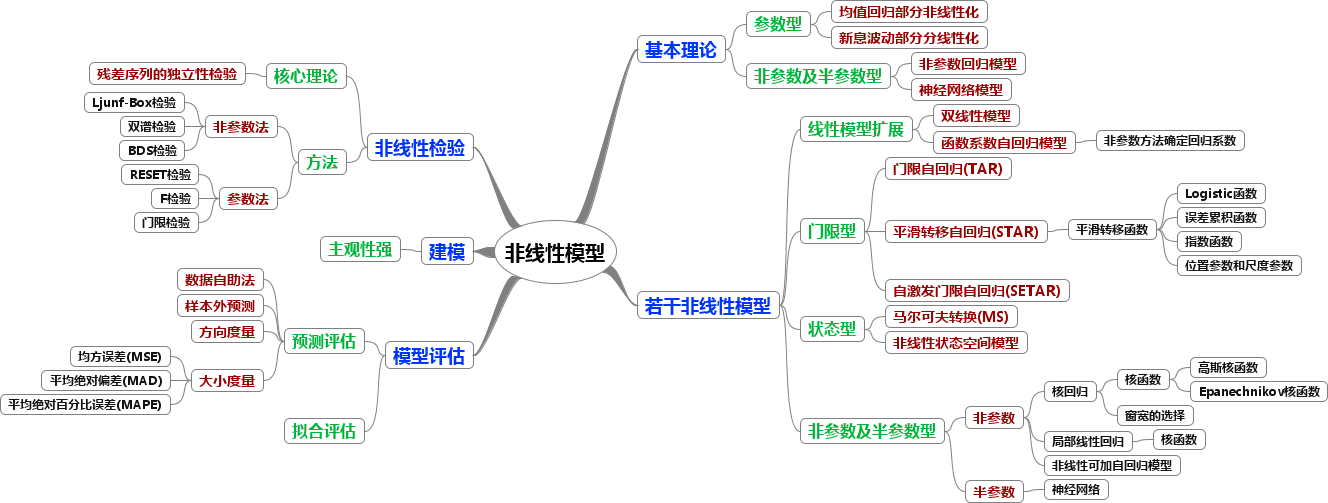 金融时间序列分析 分章思维导图与简评 转载 知乎