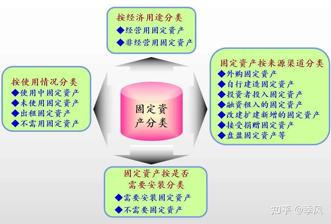 财会笔记 第7章 固定资产 知乎