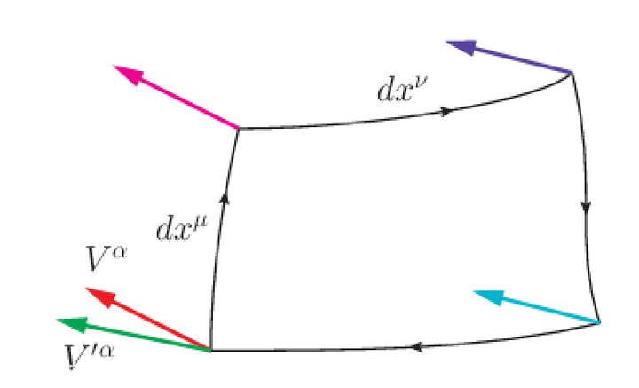 图二:无穷小区域上沿四边形的平行移动.