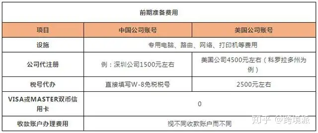 开一家amazon店铺 你需要投入多少钱 知乎