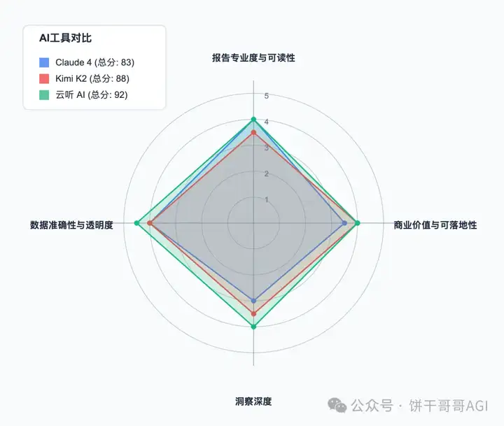 7000字深度对比Claude4、Kimi k2和云听AI，谁才能真正在商业洞察落地？