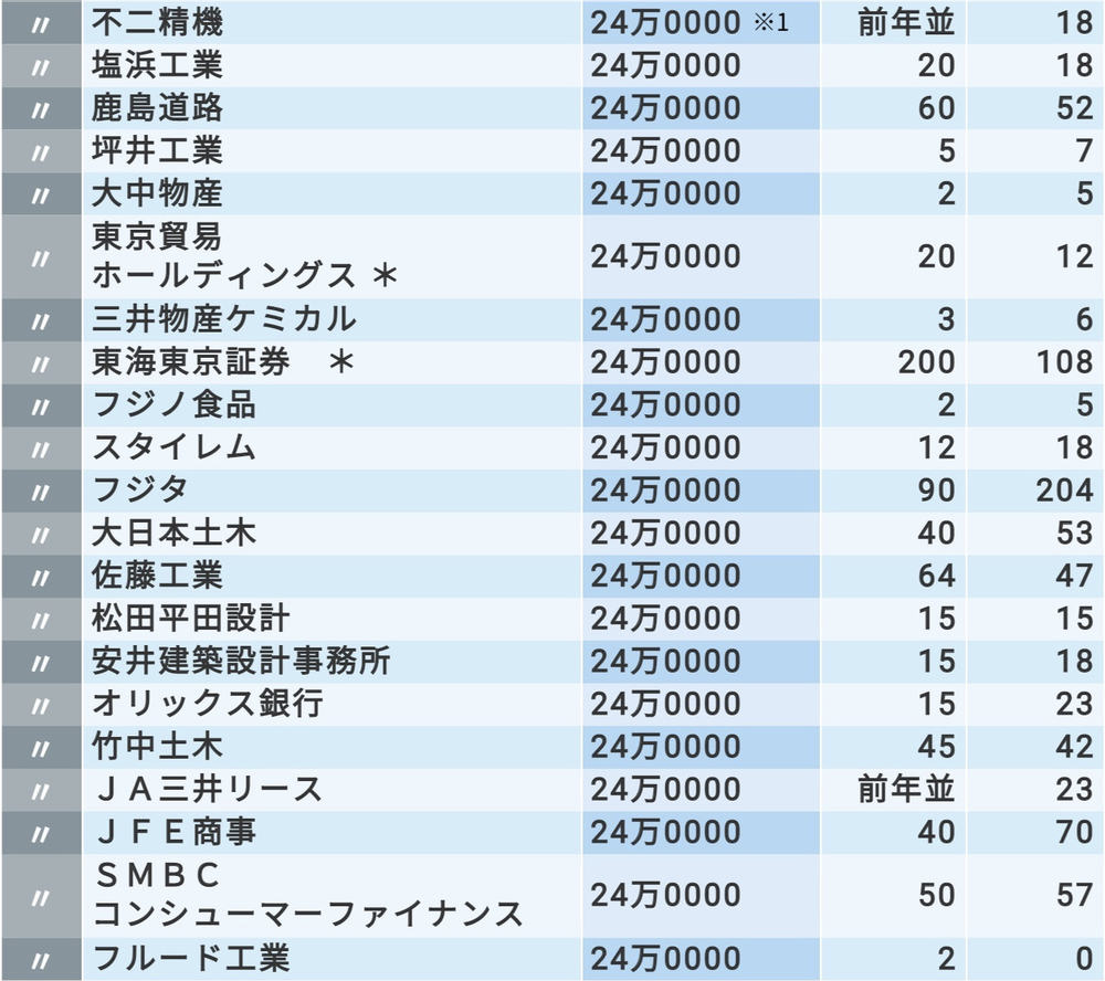 在日本非上市企业工作 初任給 最多能拿多少 知乎