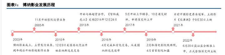 博纳影业：内容渠道一体化，商业主旋律电影龙头地位稳固