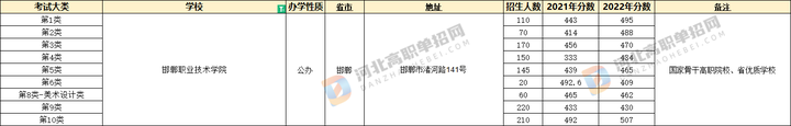 河北省单招哪个院校好录取？哪些值得报考？