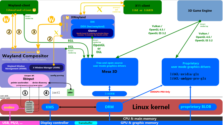目前Linux系统图形技术栈格局 图源：维基百科