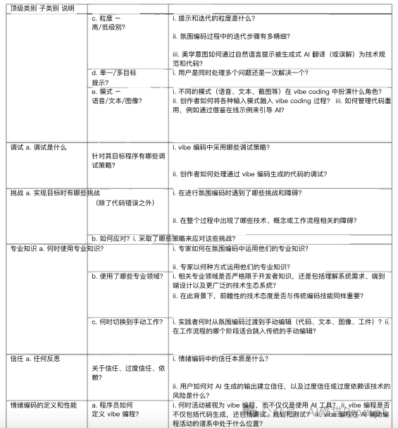 剑桥UCL重磅发布：Vibe Coding深度报告，这才是“人机协同”的最终形态
