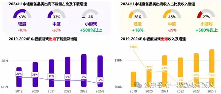 2024中轻度游戏全球市场趋势洞察