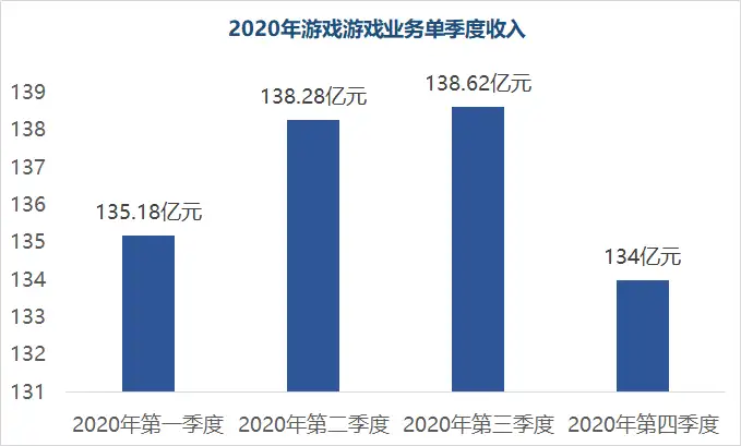 网易游戏2020年收入破500亿，丁磊：安卓渠道55分