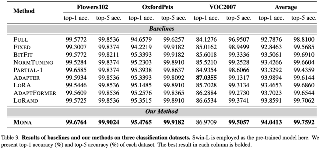 CVPR 2025 | CV 微调卷出天际，Mona：我小、我强、我省资源