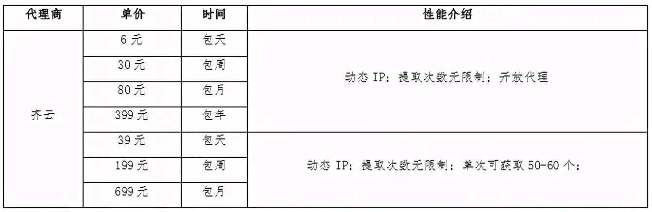 前嗅教你大数据——史上最全代理IP服务商对比- 知乎