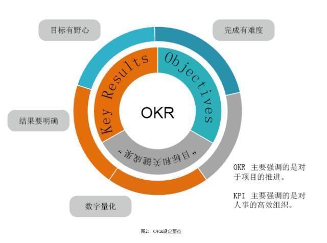 如假包换，真正的OKR是什么？（干货收藏）