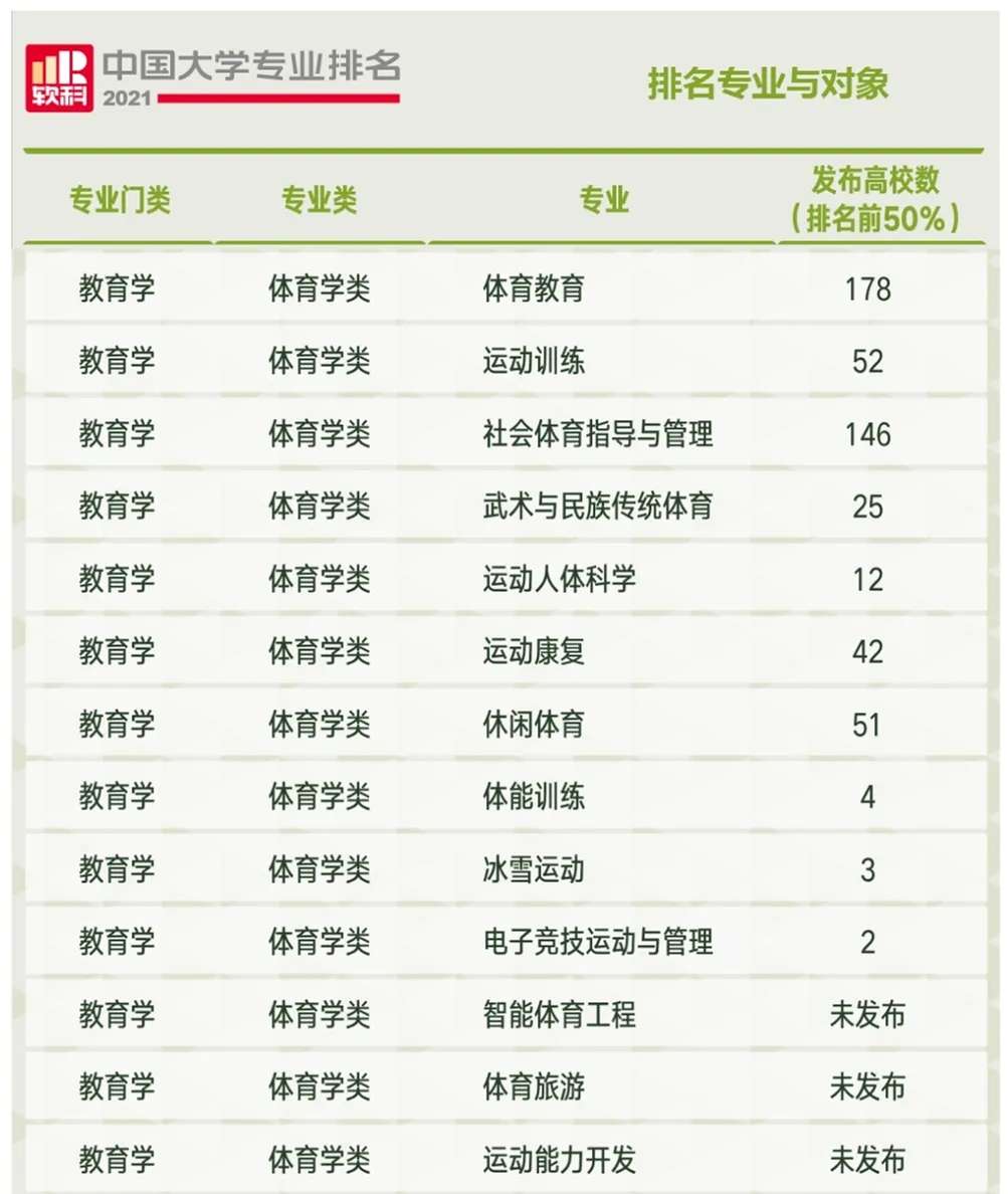 21软科中国大学专业排名发布 体育学 知乎