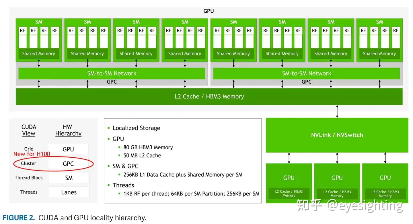 芯片论文】NVIDIA Hopper H100 GPU：扩展性能- 知乎