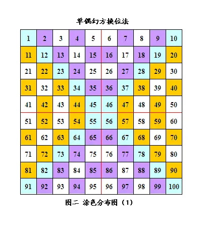 单偶幻方换位法浅探