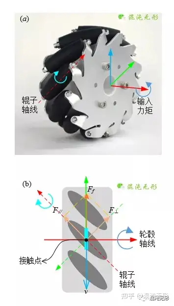 麦克纳姆轮运动原理图片