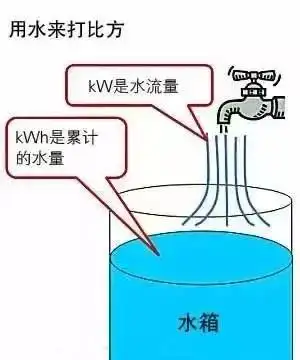 电表kwh是什么意思（kw和kwh的区别）