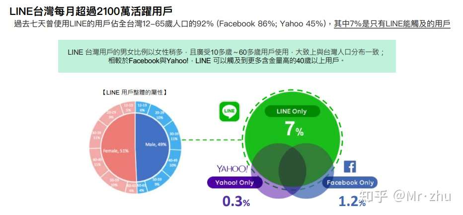 Line Ads Platform 成效型广告 Lap 投放 知乎