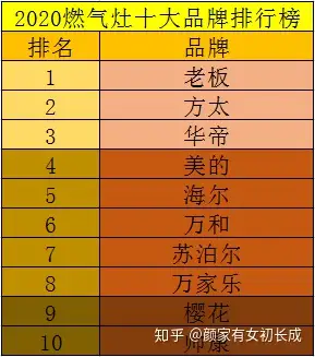 本人從事知名商場廚電銷售工作7年有餘,我認為,可信賴的品牌中,老闆算