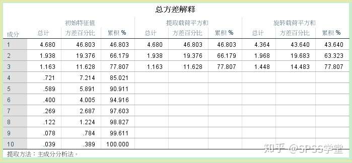 權重賦值之主成分分析法