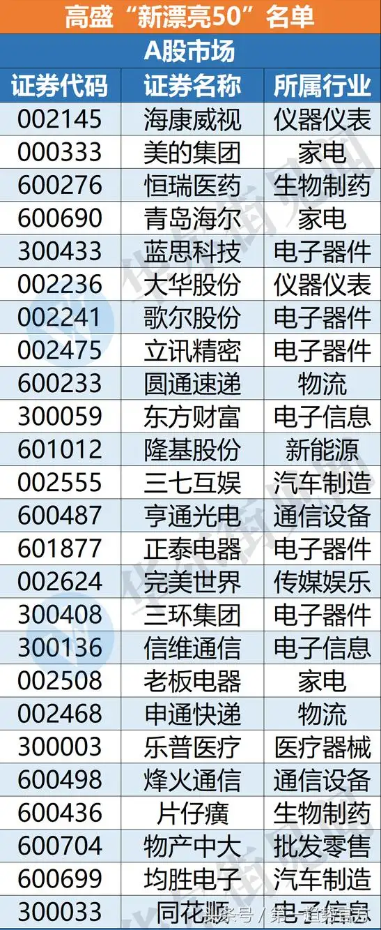 如何评价高盛的漂亮50中国公司名单？