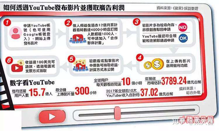 2亿点击 几百万收入 Youtube是自媒体的第二春吗 知乎