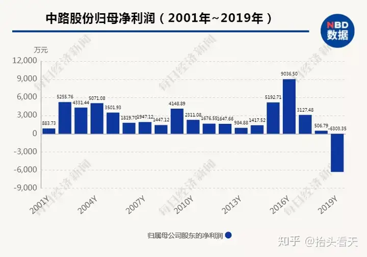 1994年炒股赚了近1亿，号称上海首位劳斯莱斯车主，如今债务违约8个亿，大部分持股被冻结