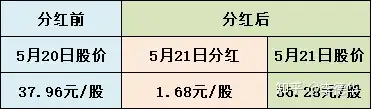 68元,即:1,小王的賬戶5月21日會多出1680元現金;2,5月21日開盤前他的