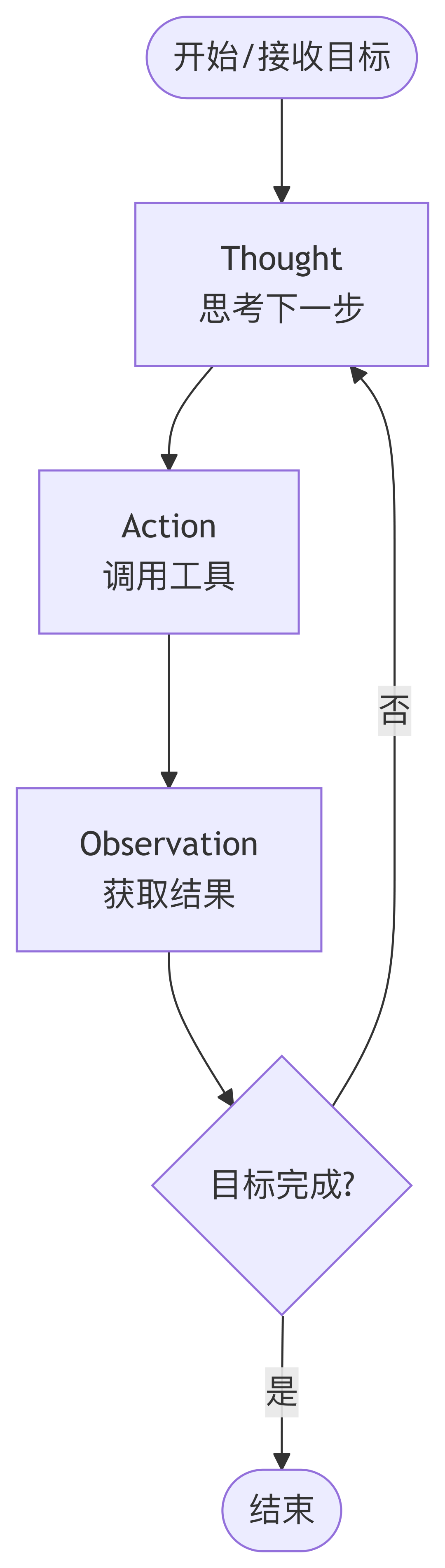从会对话到会干活，AI Agent 如何实现动作闭环？