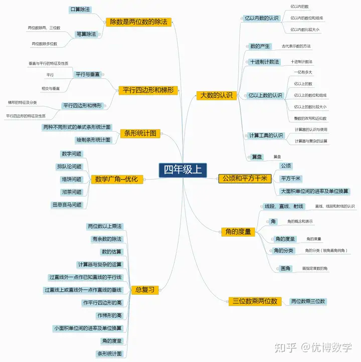 小学四年级的数学如何补?