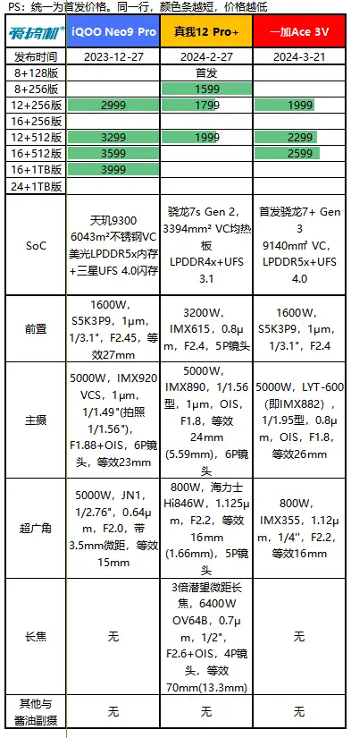 一加ace3v是什么处理器（附：配置参数详情）