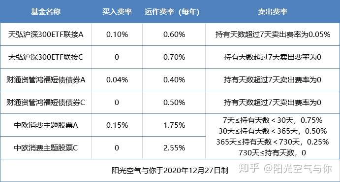 基金买c类还是买a类 数学计算告诉你答案 附计算公式 知乎