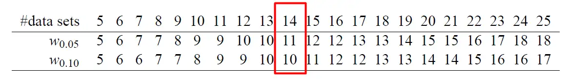 图2. 符号检验的临界值表