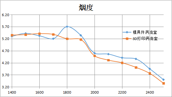 全金屬打印一體化渦流室，跟傳統(tǒng)缺陷徹底說再見的圖3