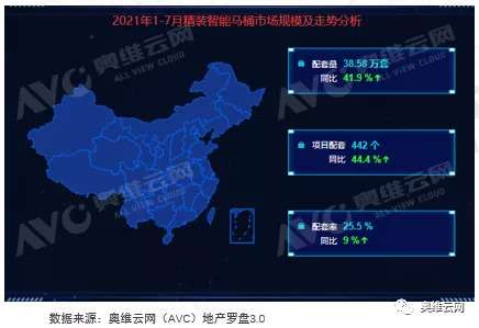 四个马桶中就有一个配置智能马桶 精装市场未来可期