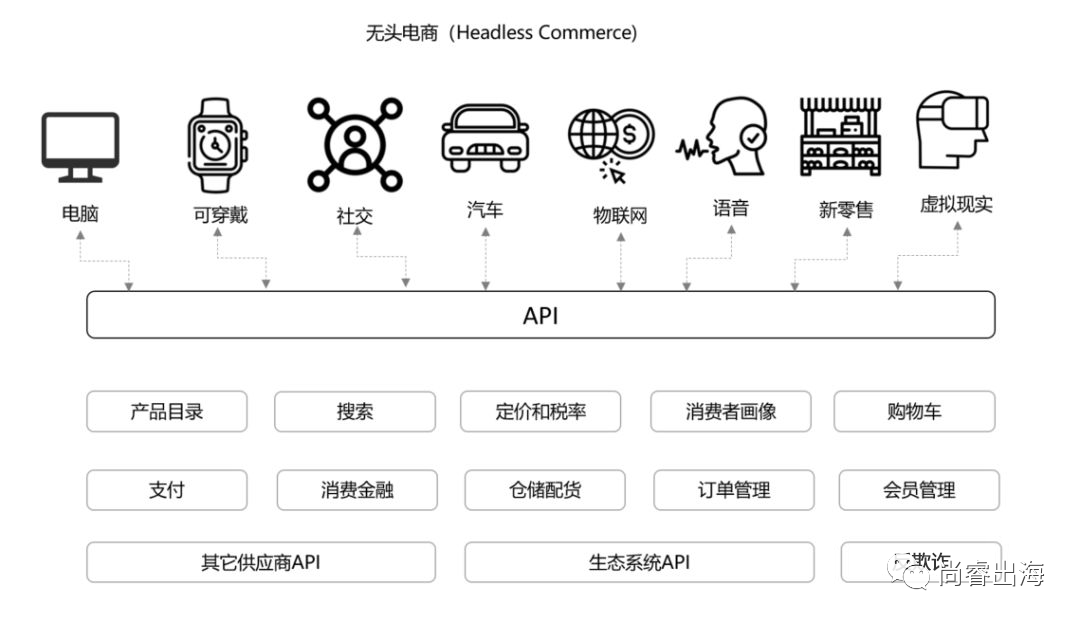 电商前沿趋势 无头电子商务 知乎