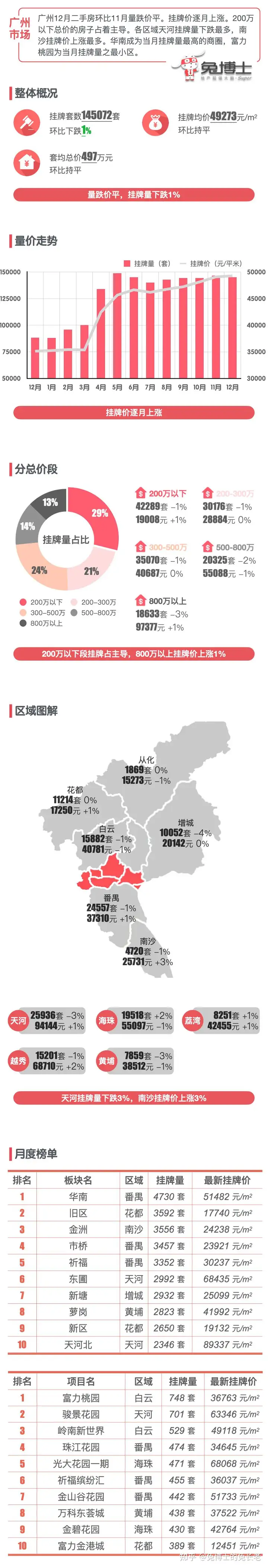 最新｜广州2023年12月二手房行情解读 - 知乎