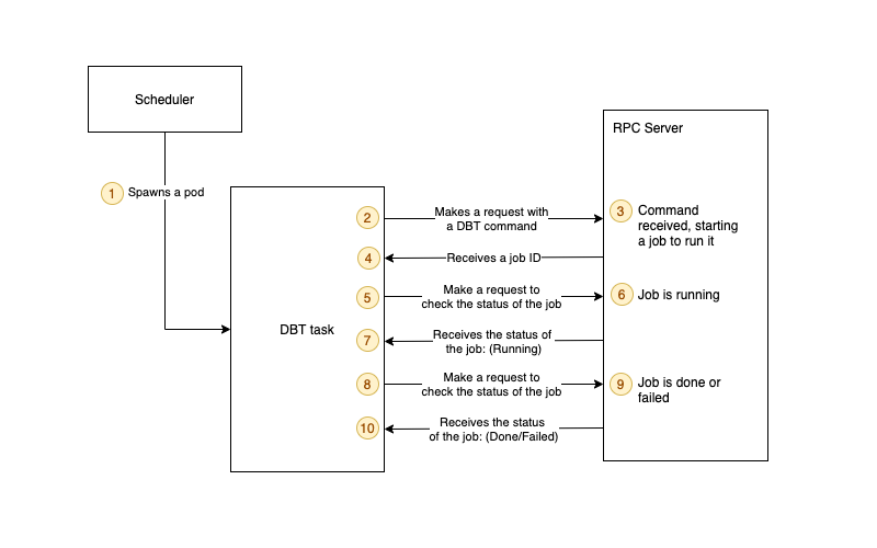 DBT、Airflow 和 Kubernetes的架構演進 - yan